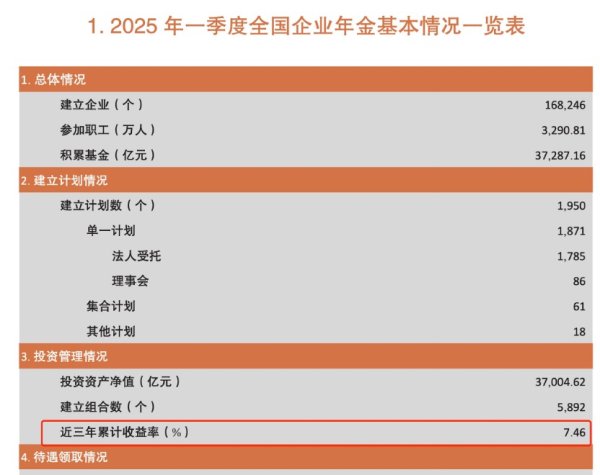 武汉世牛 长钱长投收益如何？人社部晒企业年金成绩单 首次公布近三年累计收益率