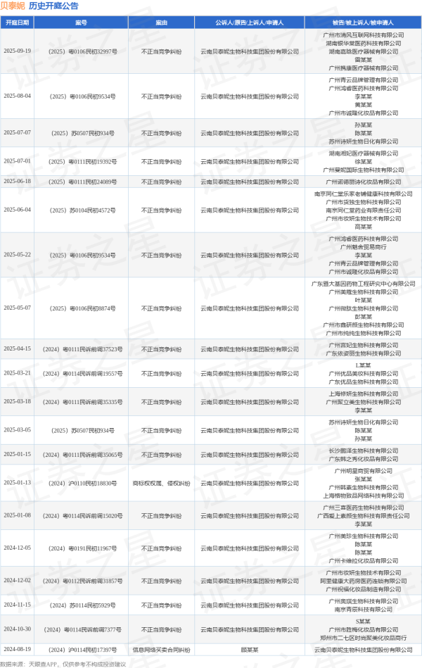 聚创配资 贝泰妮作为原告/上诉人的1起涉及不正当竞争纠纷的诉讼将于2025年7月1日开庭